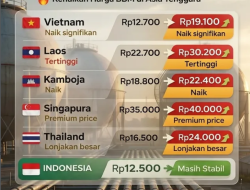 Harga BBM Asia Tenggara Melonjak, Indonesia Masih Stabil di Tengah Tekanan Global